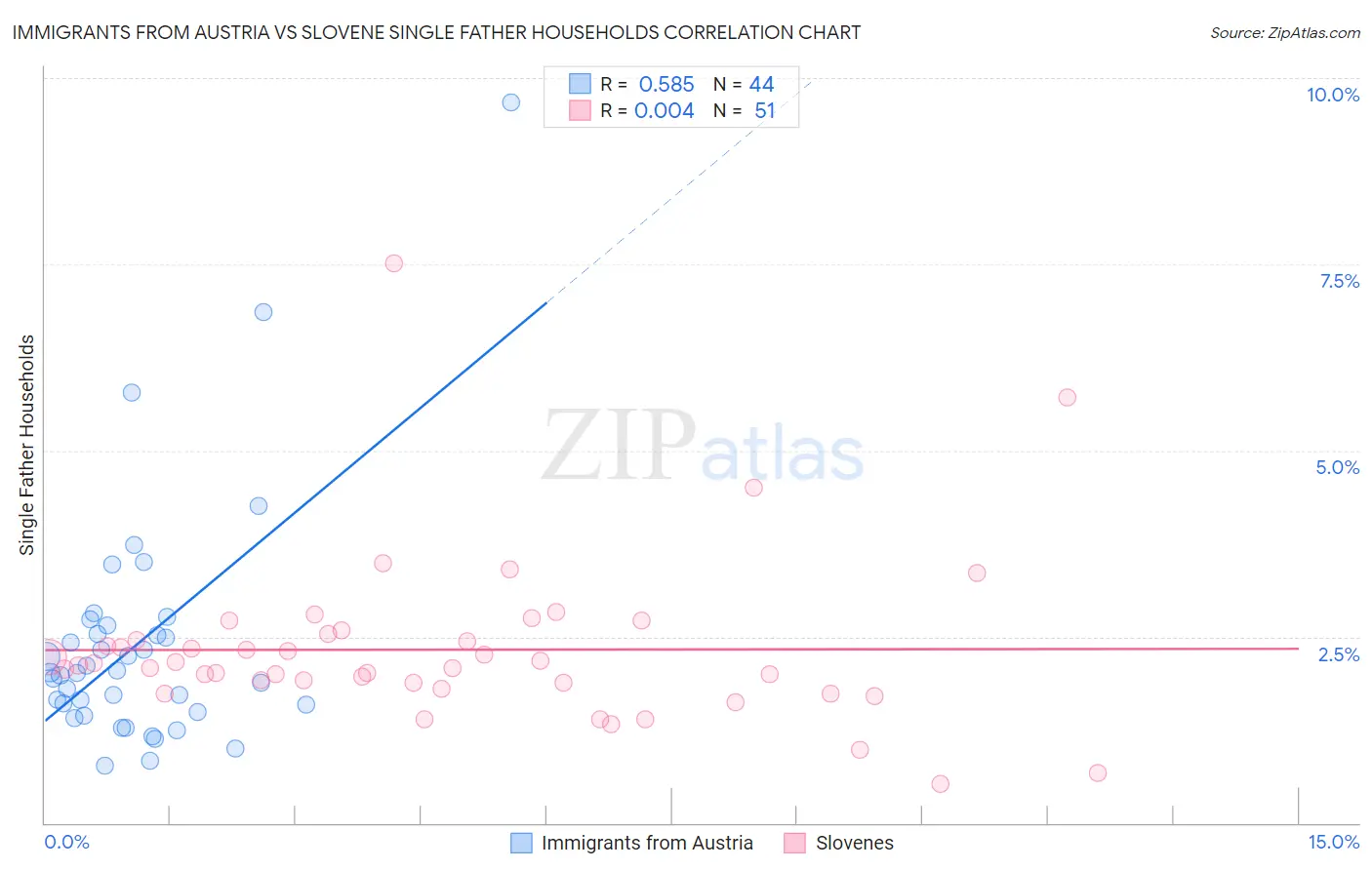 Immigrants from Austria vs Slovene Single Father Households