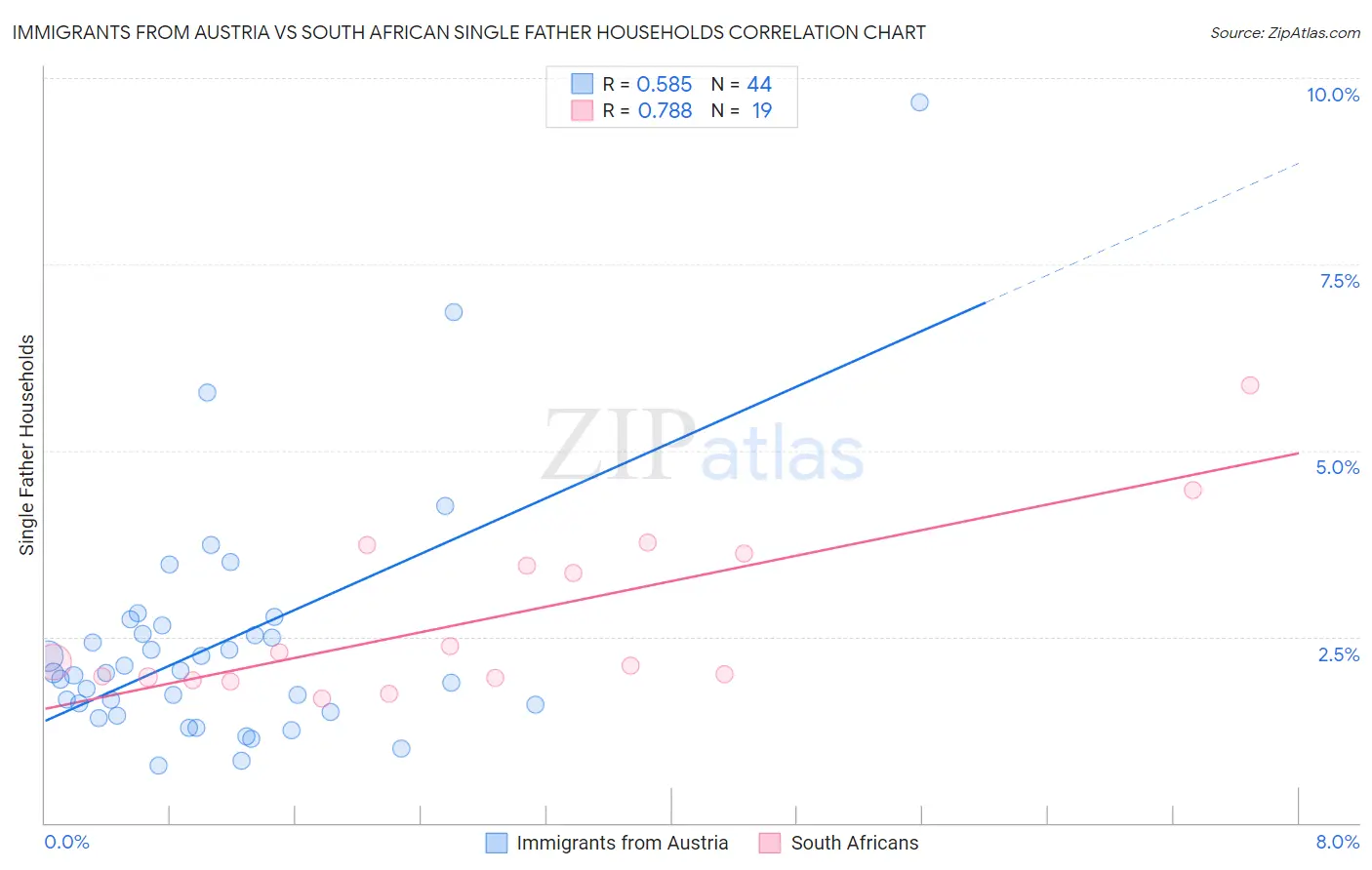 Immigrants from Austria vs South African Single Father Households