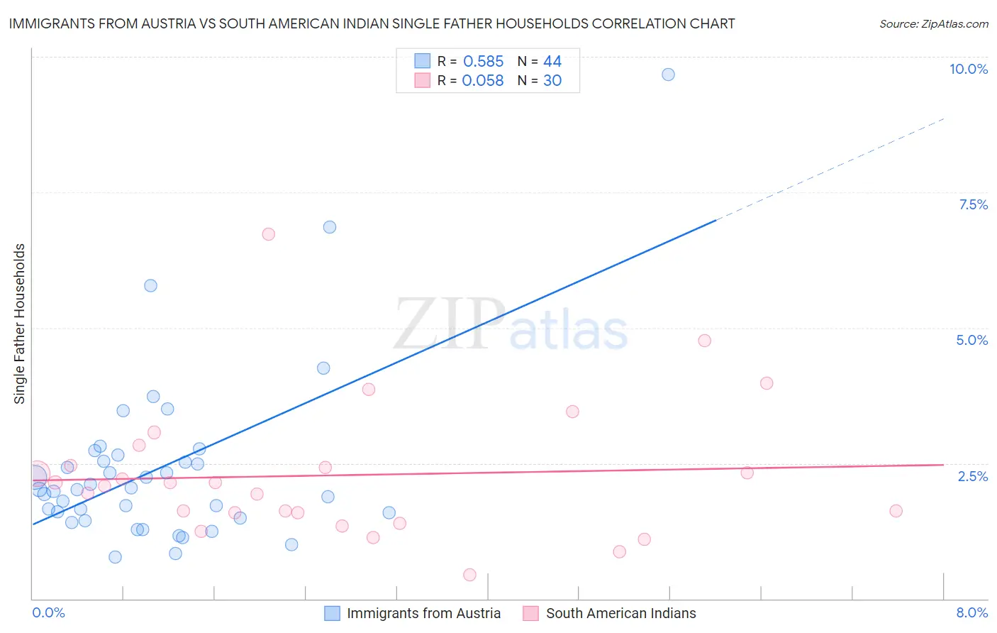 Immigrants from Austria vs South American Indian Single Father Households
