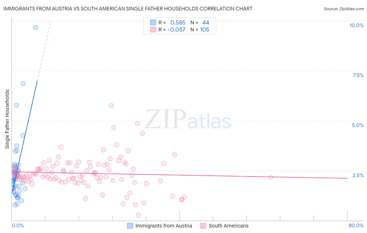 Immigrants from Austria vs South American Single Father Households