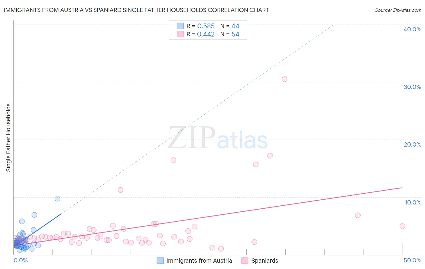 Immigrants from Austria vs Spaniard Single Father Households