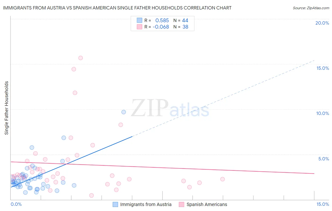 Immigrants from Austria vs Spanish American Single Father Households