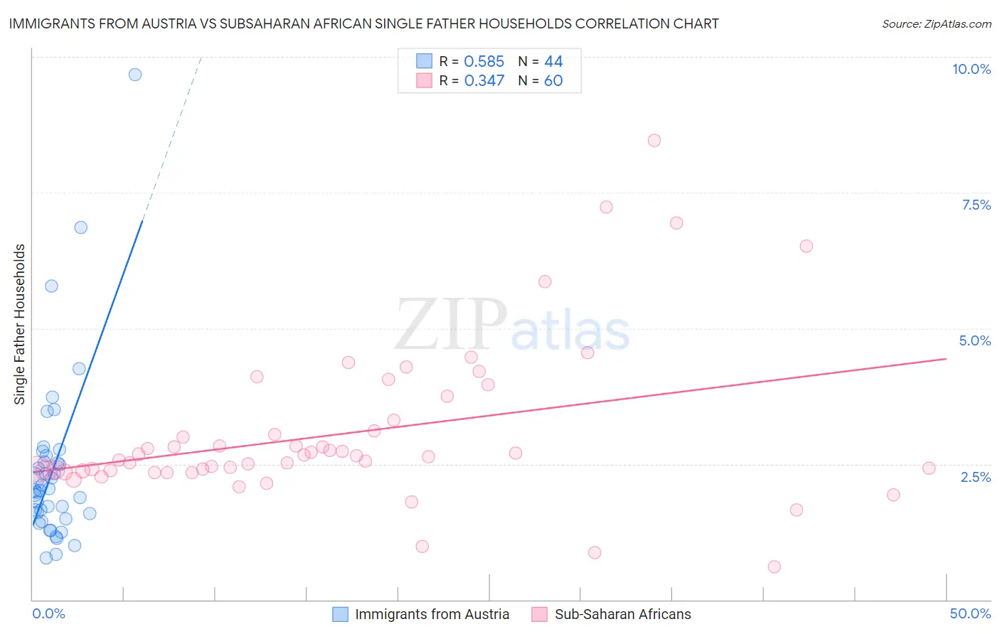 Immigrants from Austria vs Subsaharan African Single Father Households