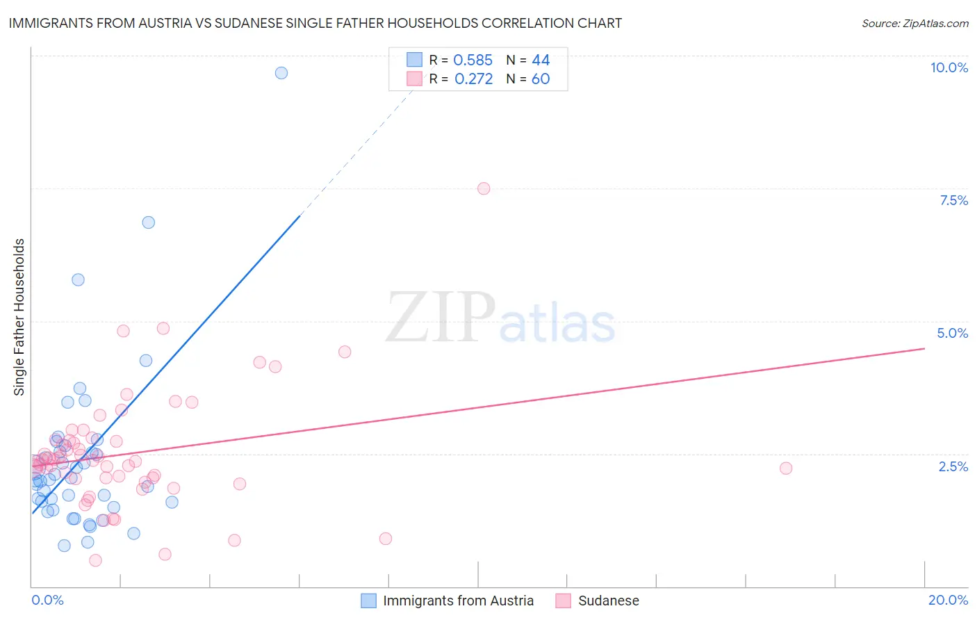 Immigrants from Austria vs Sudanese Single Father Households
