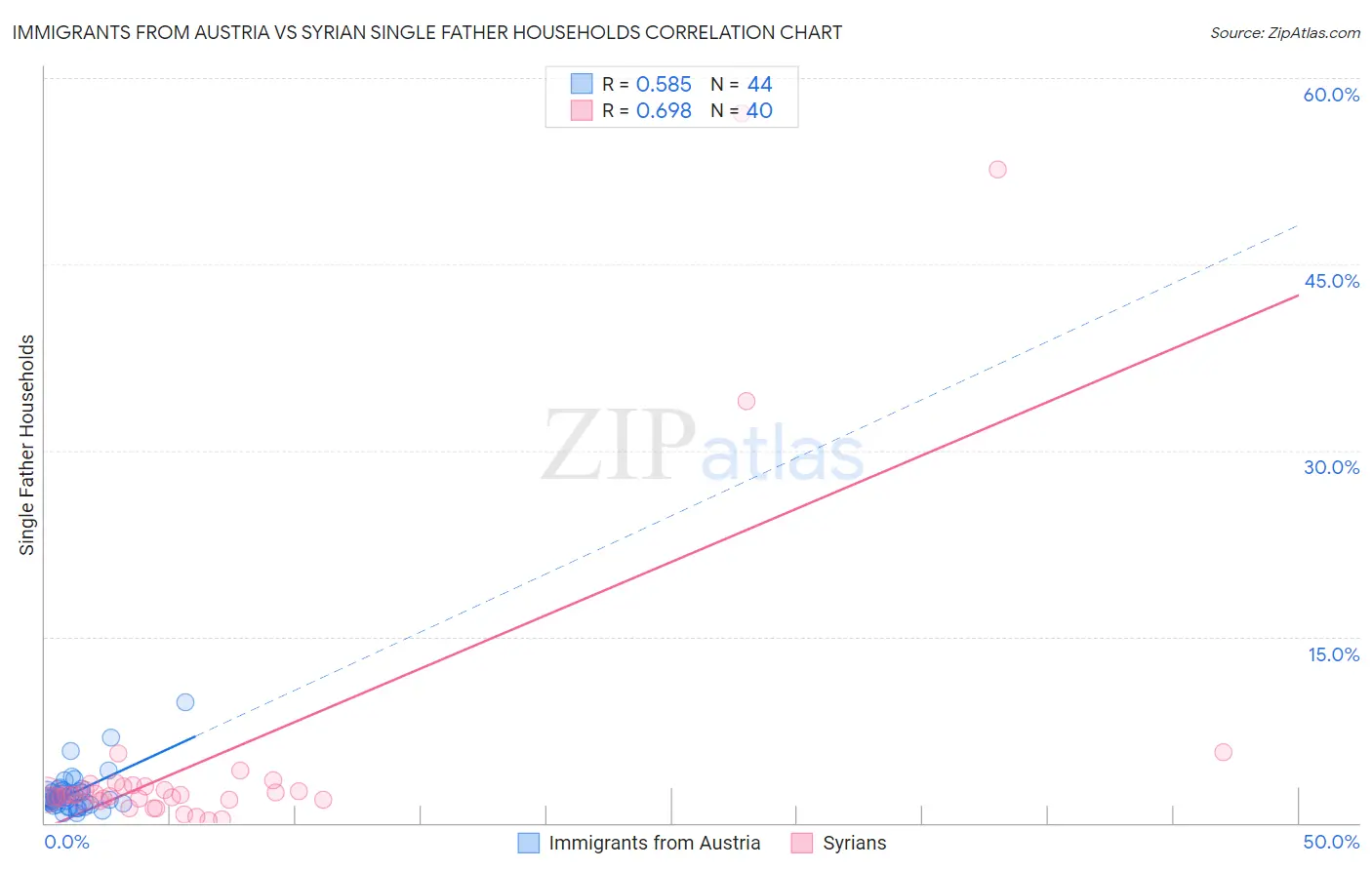 Immigrants from Austria vs Syrian Single Father Households