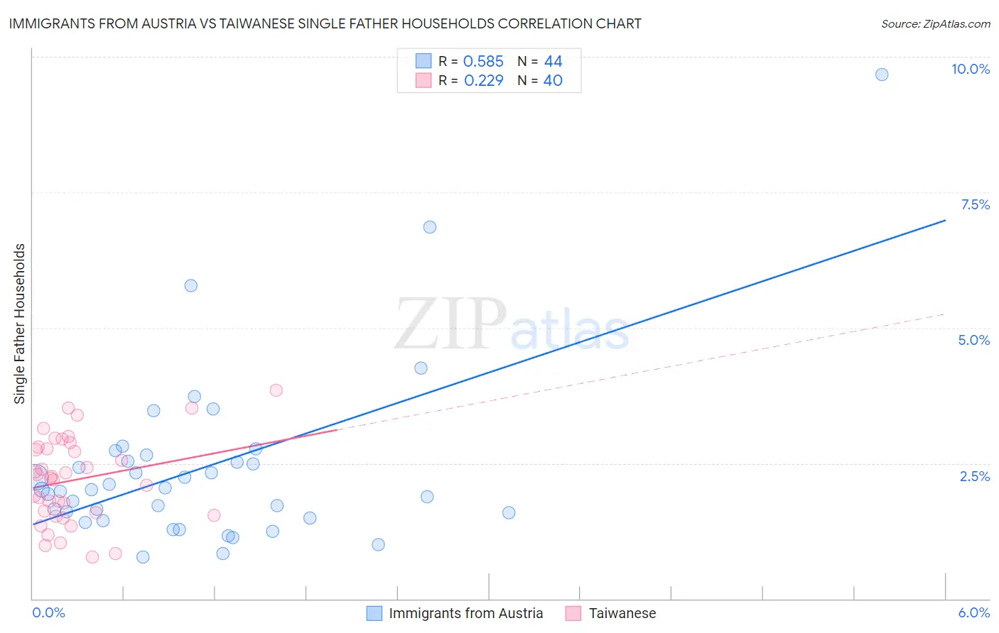 Immigrants from Austria vs Taiwanese Single Father Households