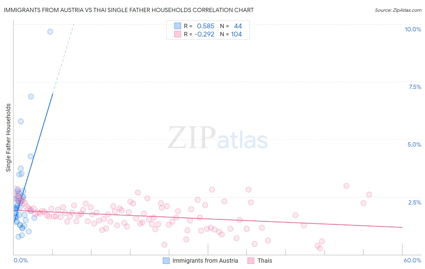 Immigrants from Austria vs Thai Single Father Households