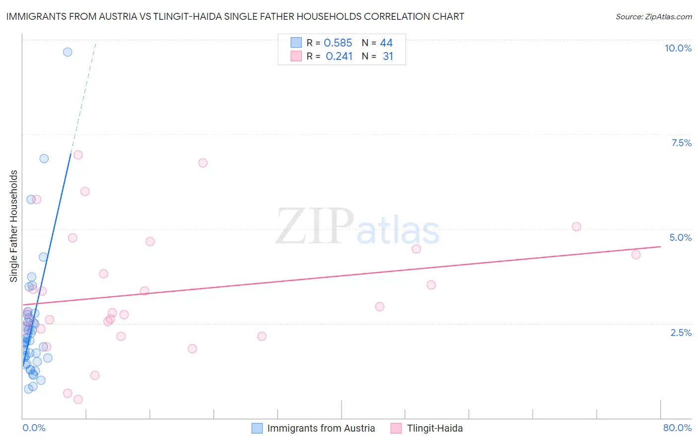 Immigrants from Austria vs Tlingit-Haida Single Father Households