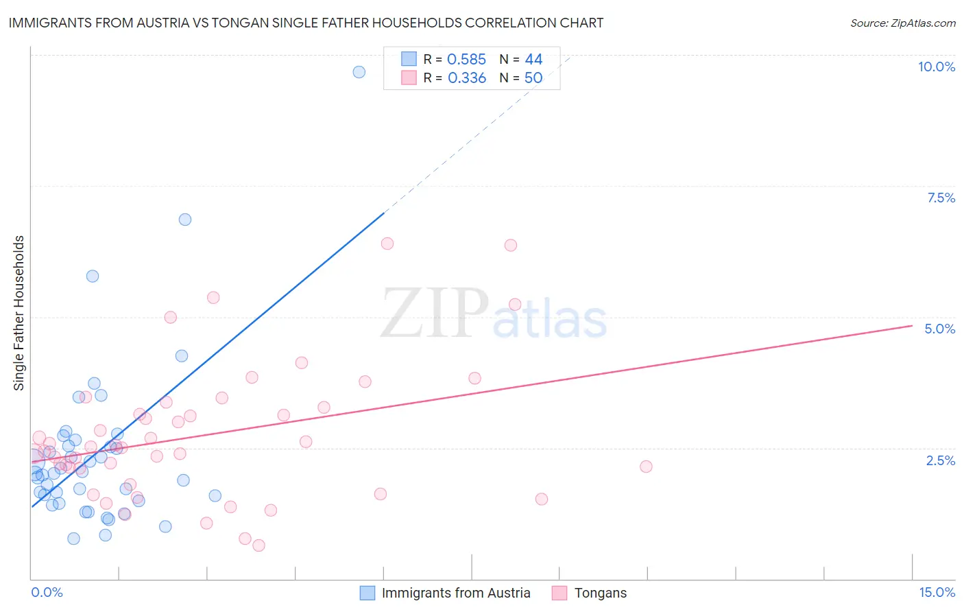 Immigrants from Austria vs Tongan Single Father Households