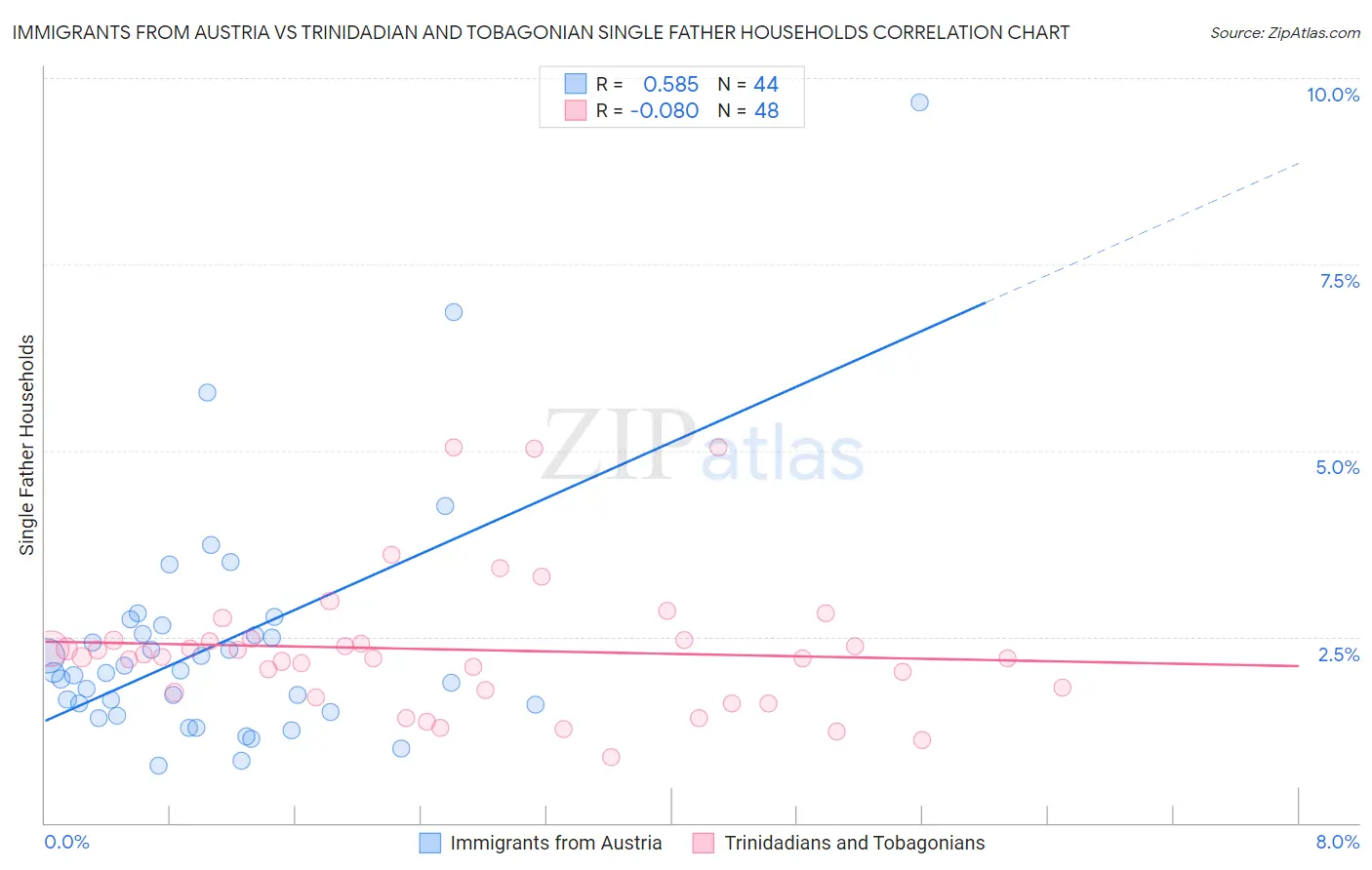 Immigrants from Austria vs Trinidadian and Tobagonian Single Father Households