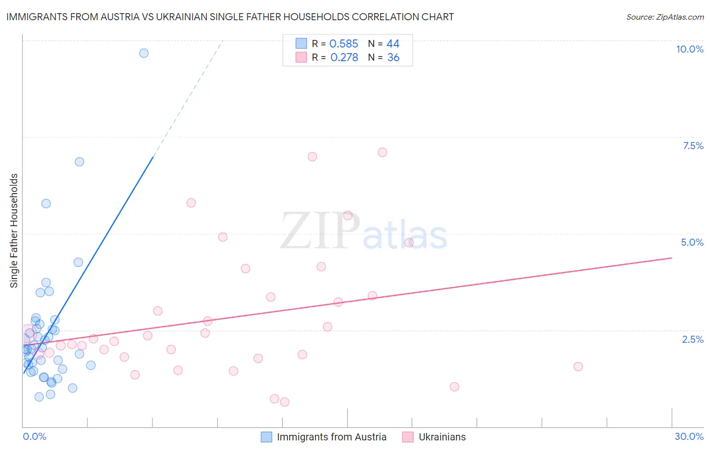 Immigrants from Austria vs Ukrainian Single Father Households