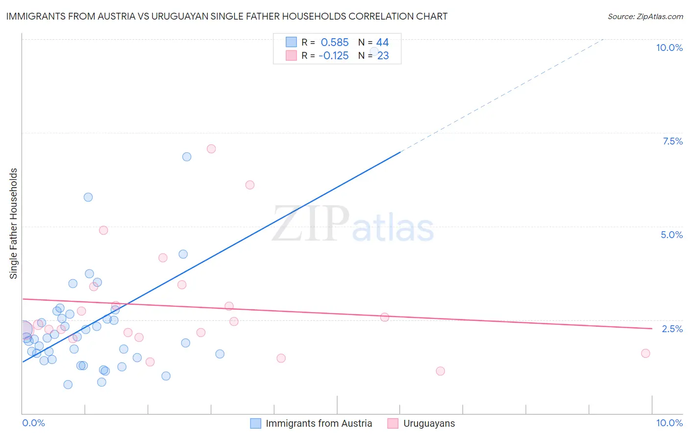 Immigrants from Austria vs Uruguayan Single Father Households