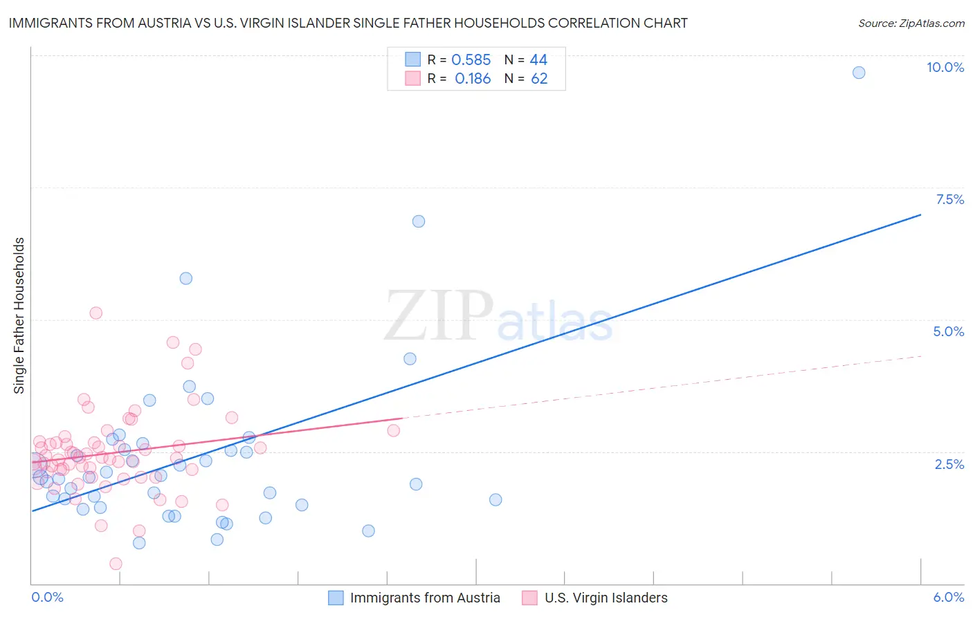 Immigrants from Austria vs U.S. Virgin Islander Single Father Households
