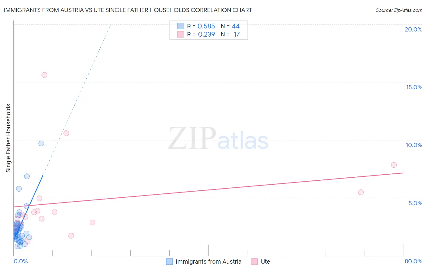 Immigrants from Austria vs Ute Single Father Households