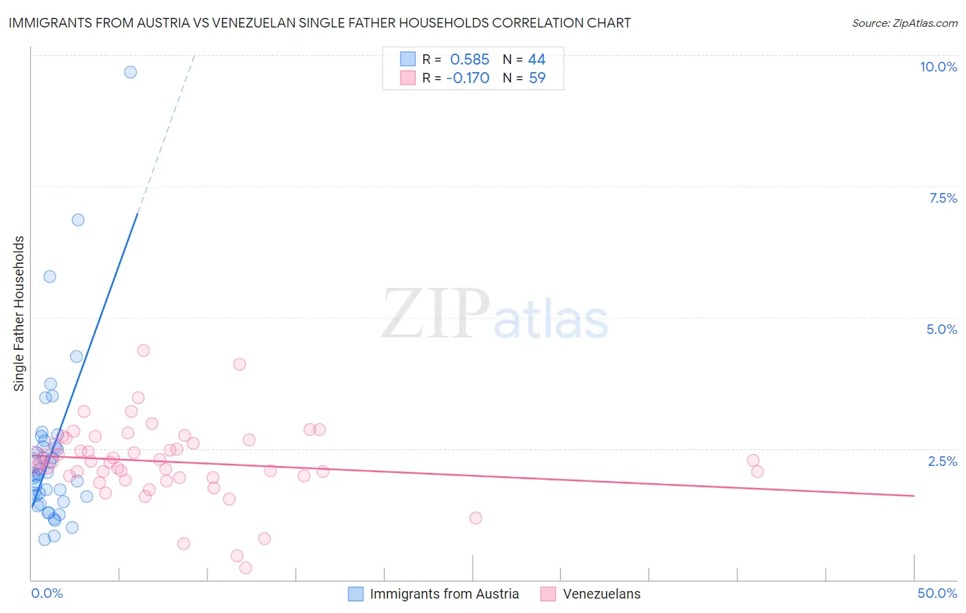 Immigrants from Austria vs Venezuelan Single Father Households