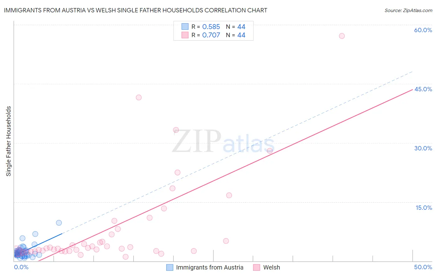 Immigrants from Austria vs Welsh Single Father Households