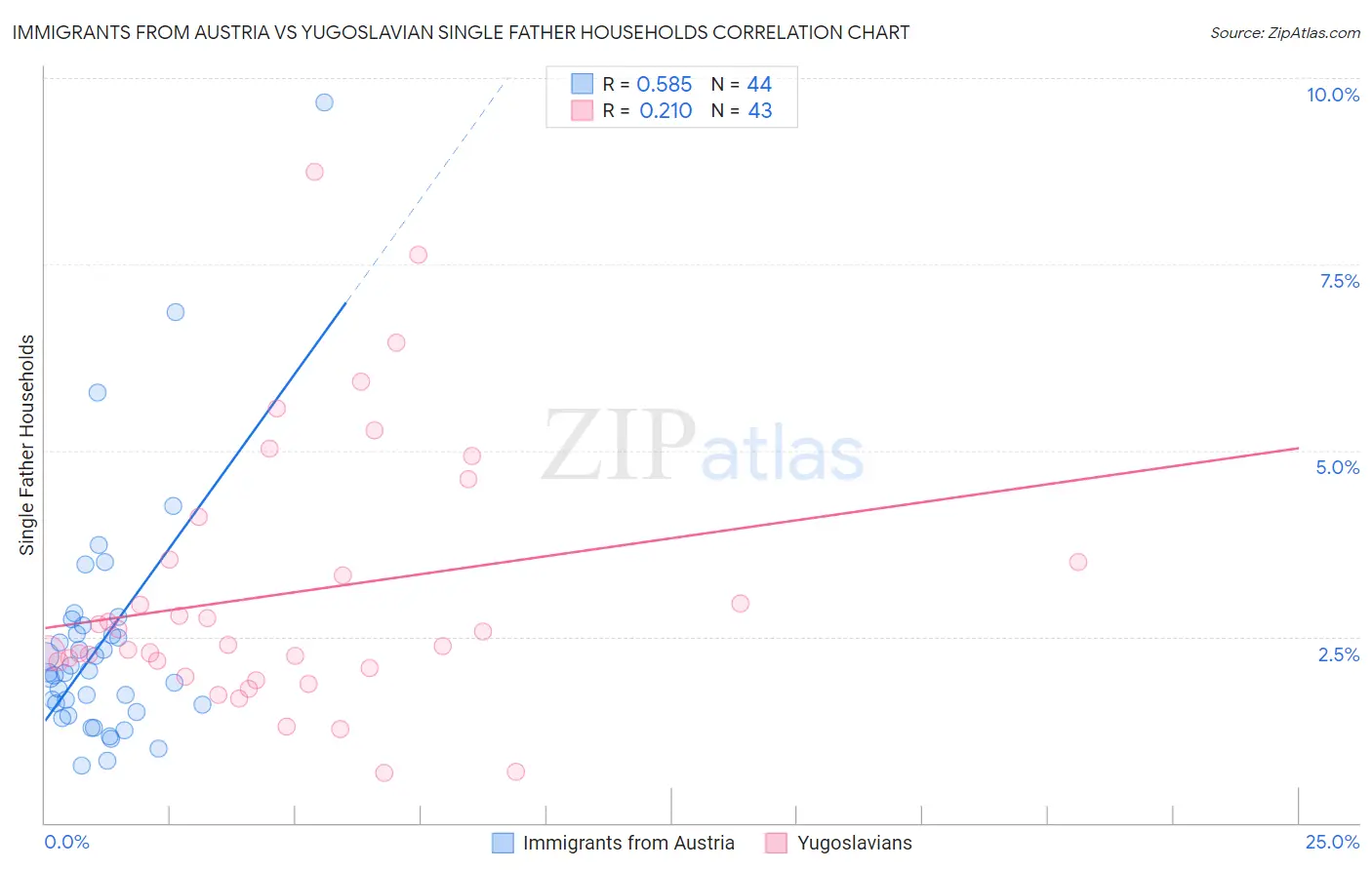 Immigrants from Austria vs Yugoslavian Single Father Households