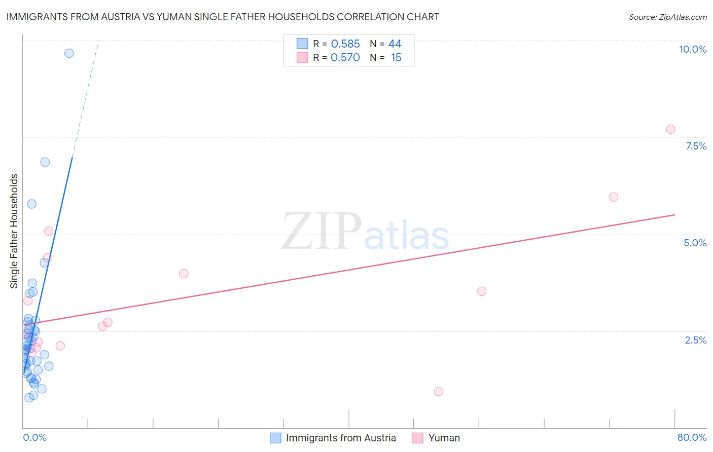 Immigrants from Austria vs Yuman Single Father Households