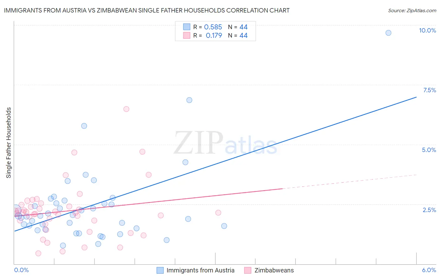 Immigrants from Austria vs Zimbabwean Single Father Households