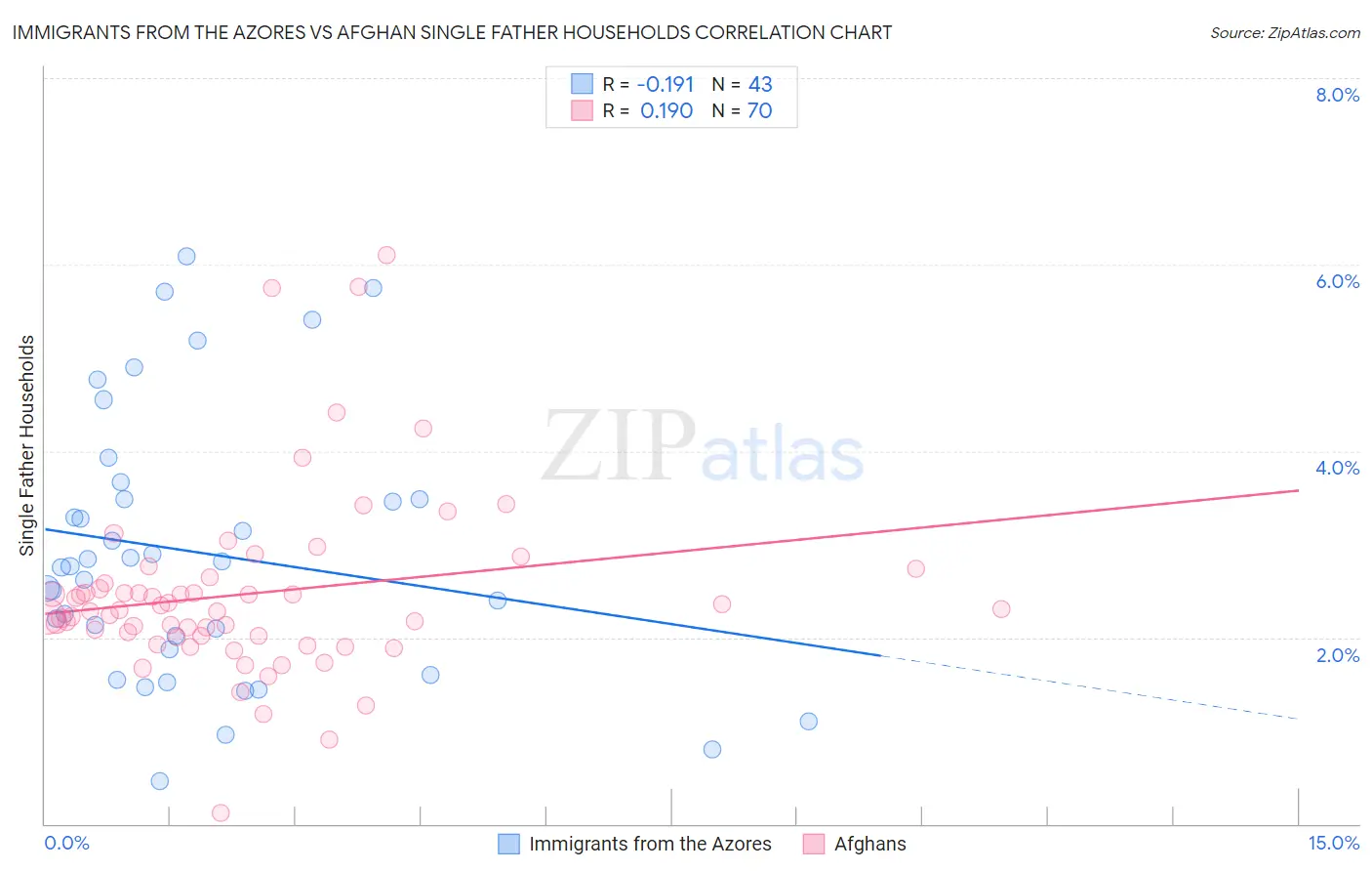 Immigrants from the Azores vs Afghan Single Father Households