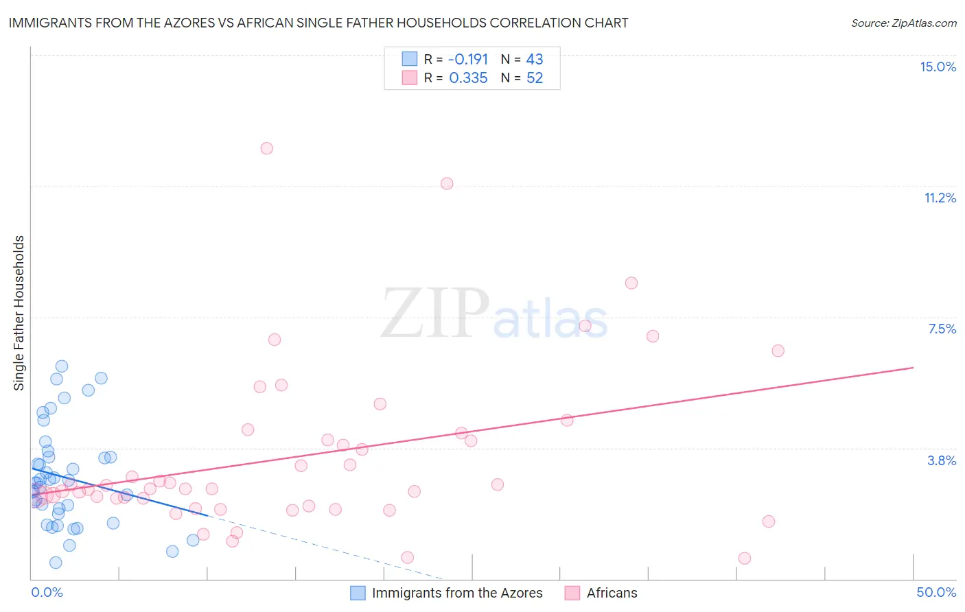 Immigrants from the Azores vs African Single Father Households