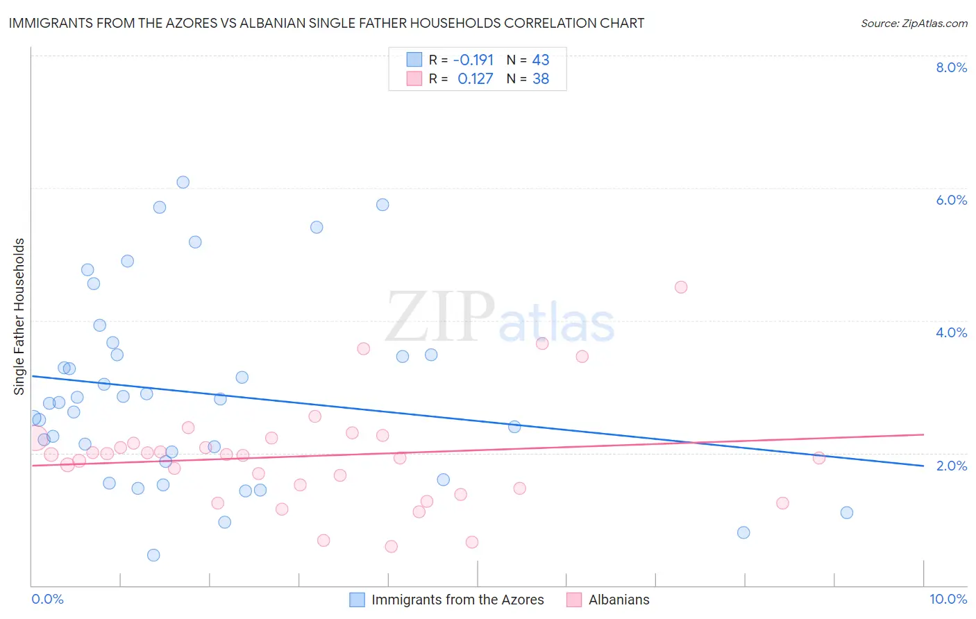 Immigrants from the Azores vs Albanian Single Father Households