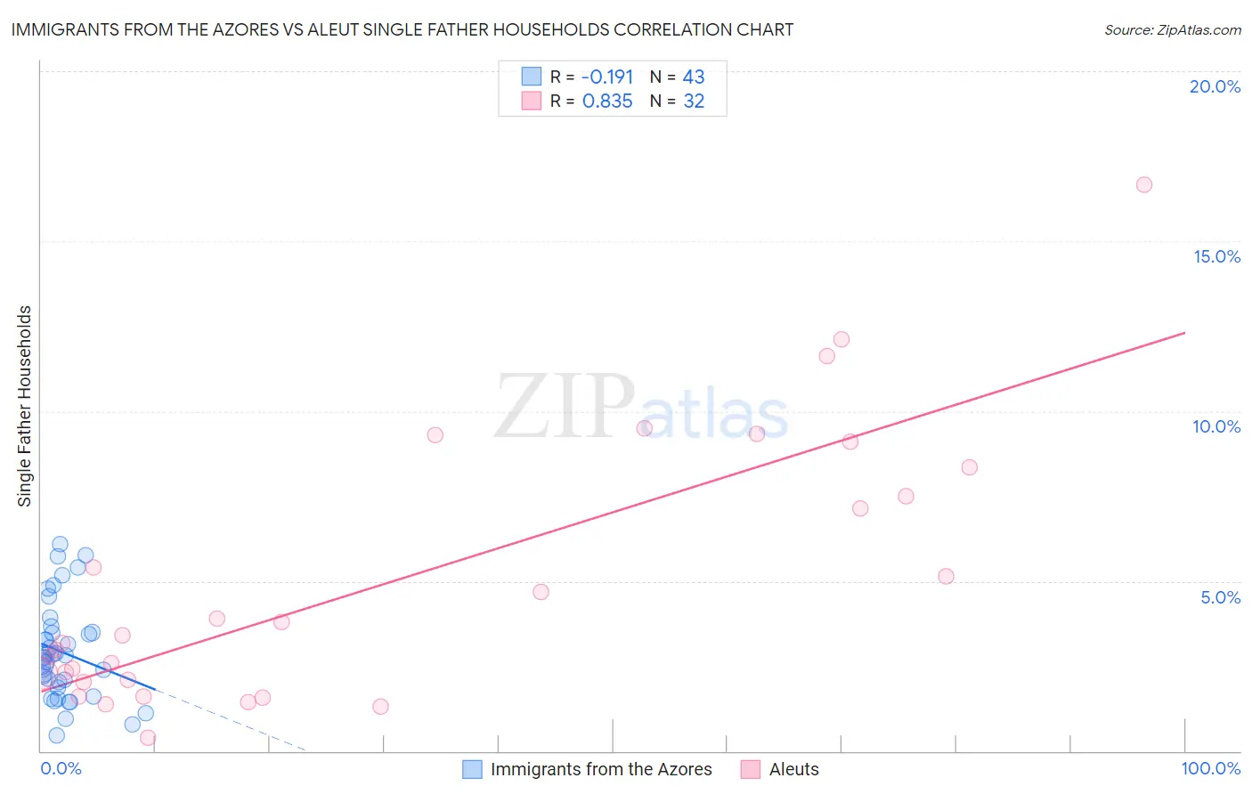 Immigrants from the Azores vs Aleut Single Father Households