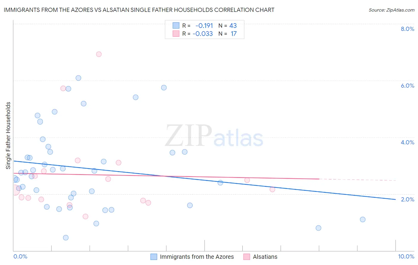 Immigrants from the Azores vs Alsatian Single Father Households