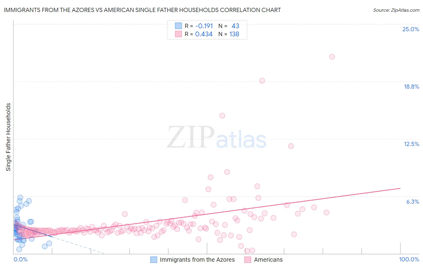 Immigrants from the Azores vs American Single Father Households