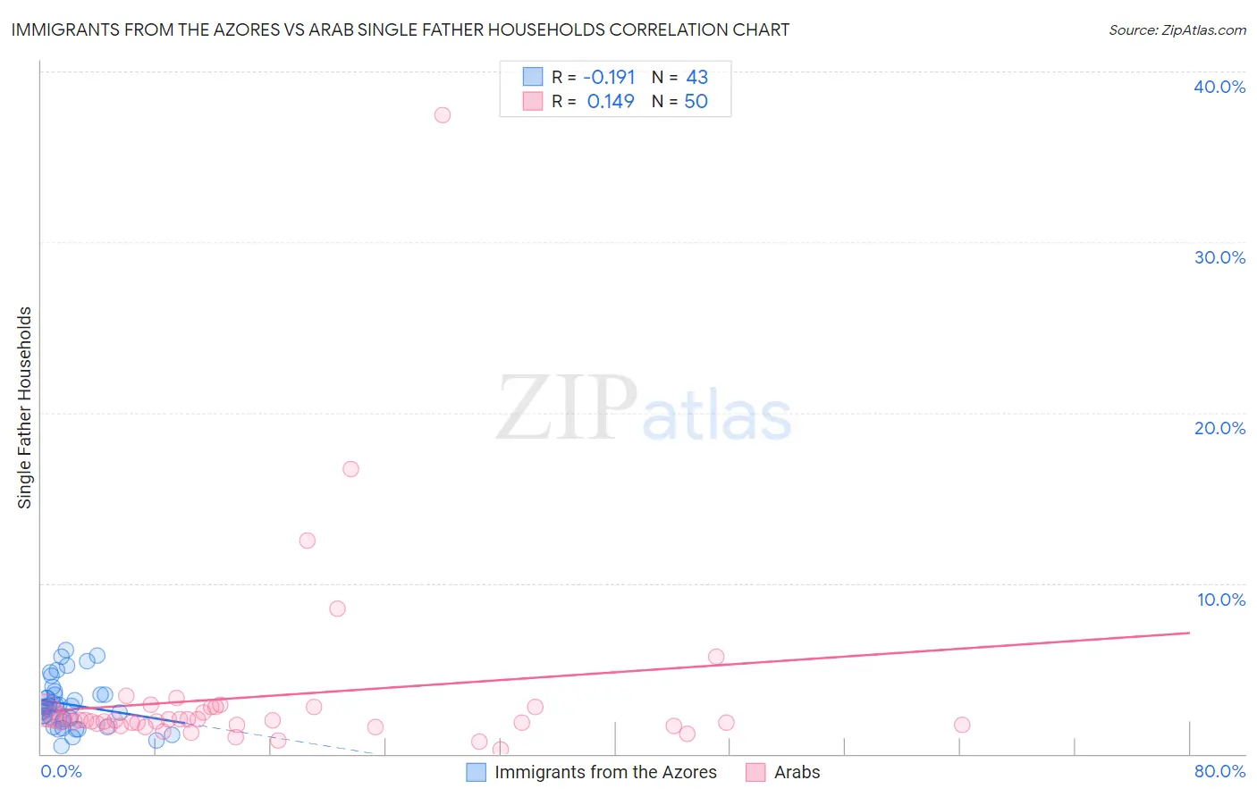 Immigrants from the Azores vs Arab Single Father Households
