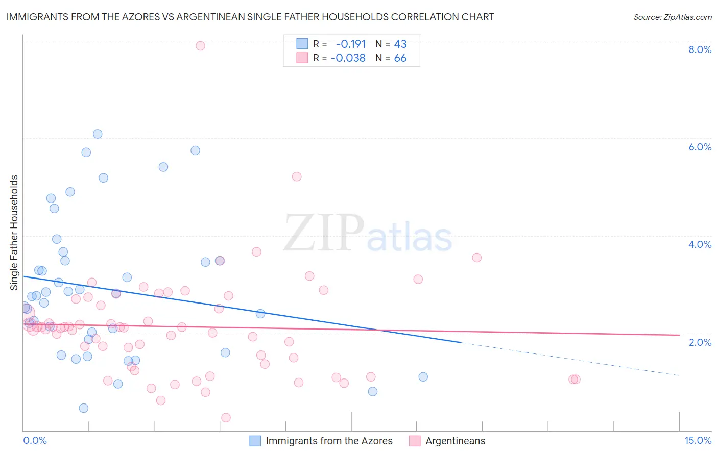 Immigrants from the Azores vs Argentinean Single Father Households