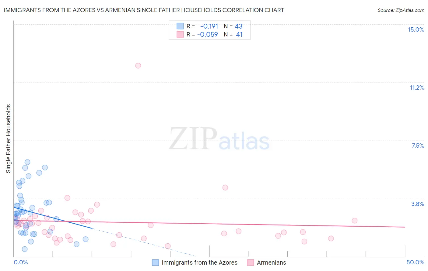 Immigrants from the Azores vs Armenian Single Father Households