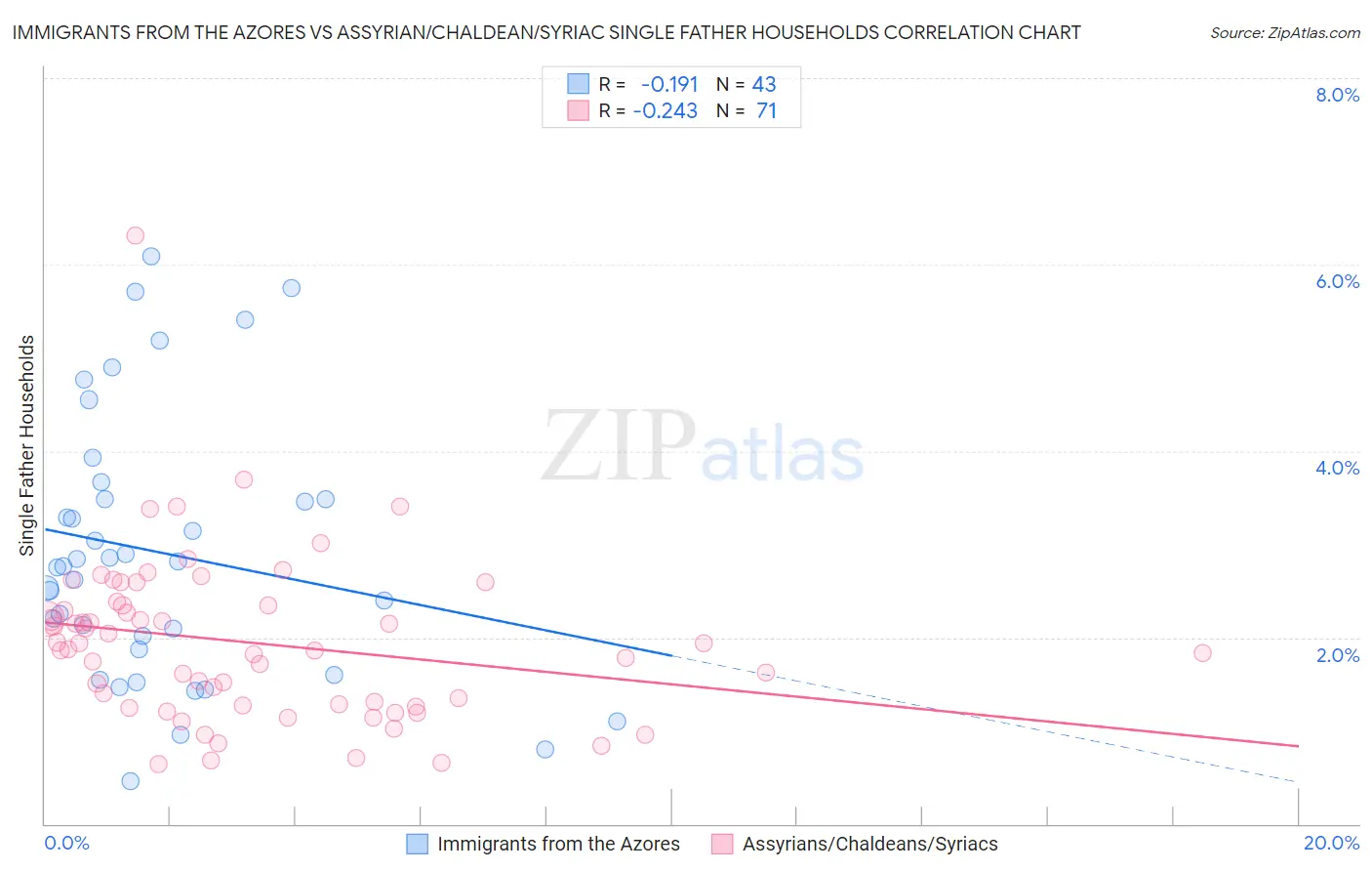 Immigrants from the Azores vs Assyrian/Chaldean/Syriac Single Father Households