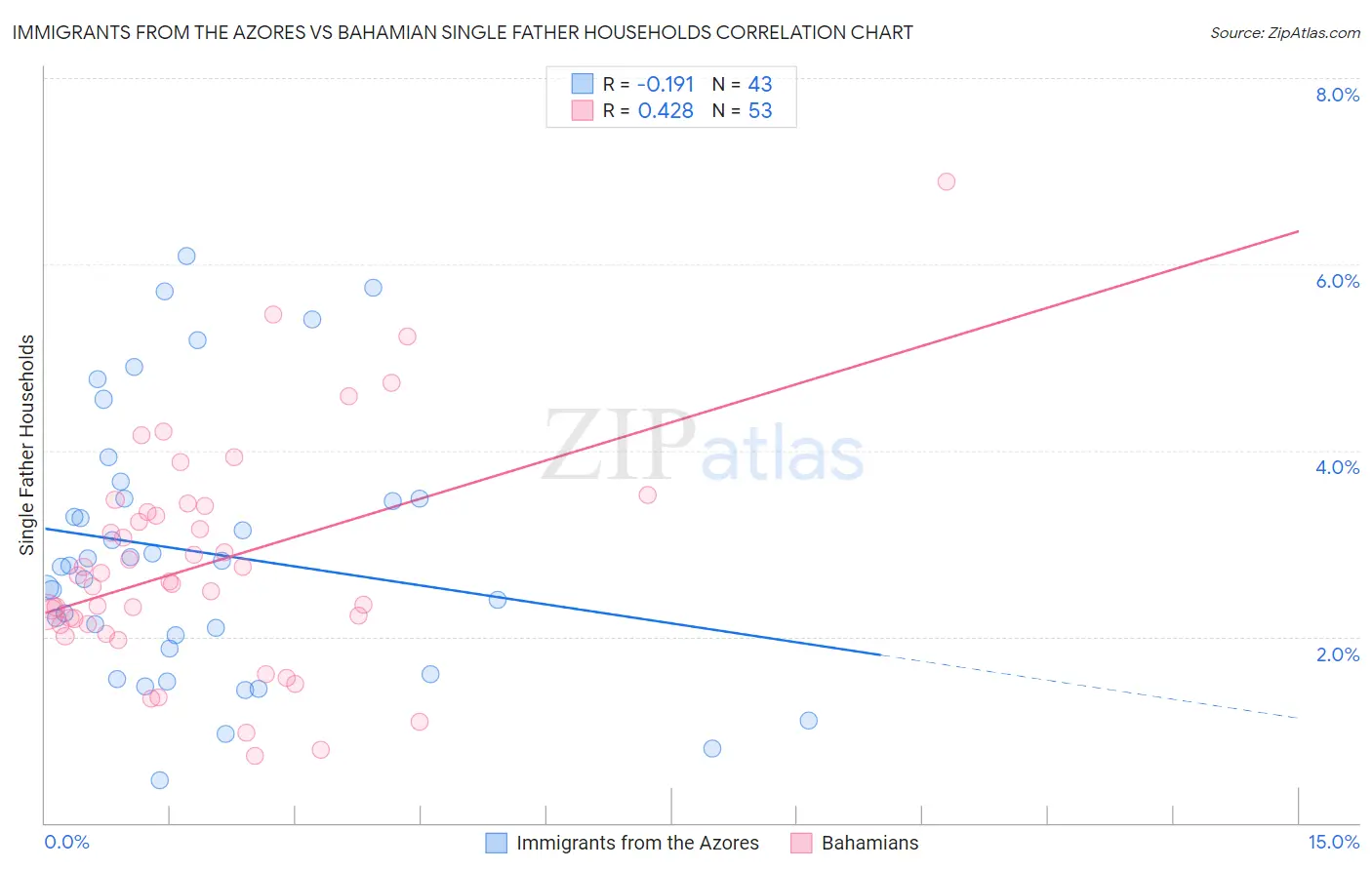 Immigrants from the Azores vs Bahamian Single Father Households