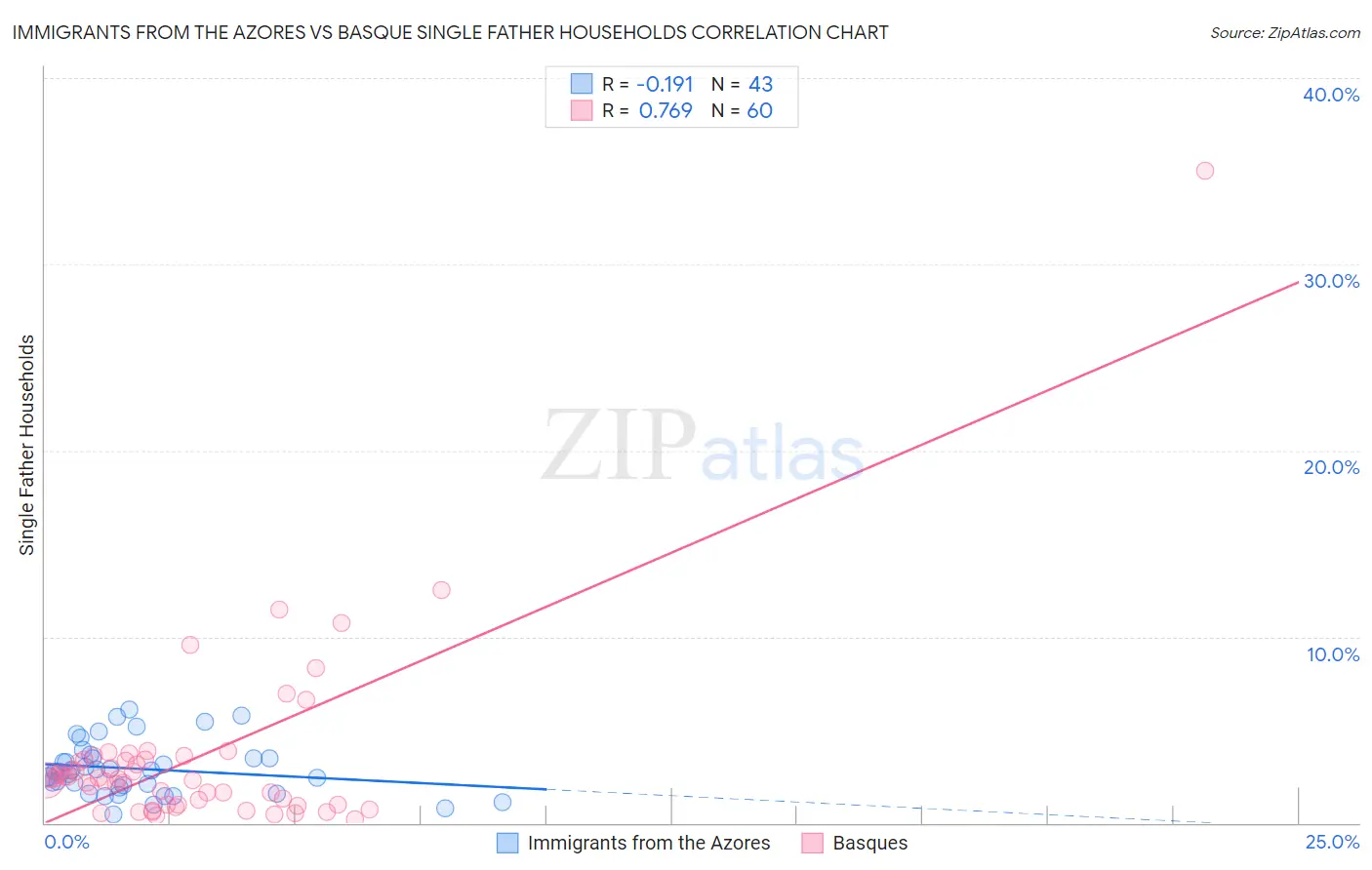Immigrants from the Azores vs Basque Single Father Households