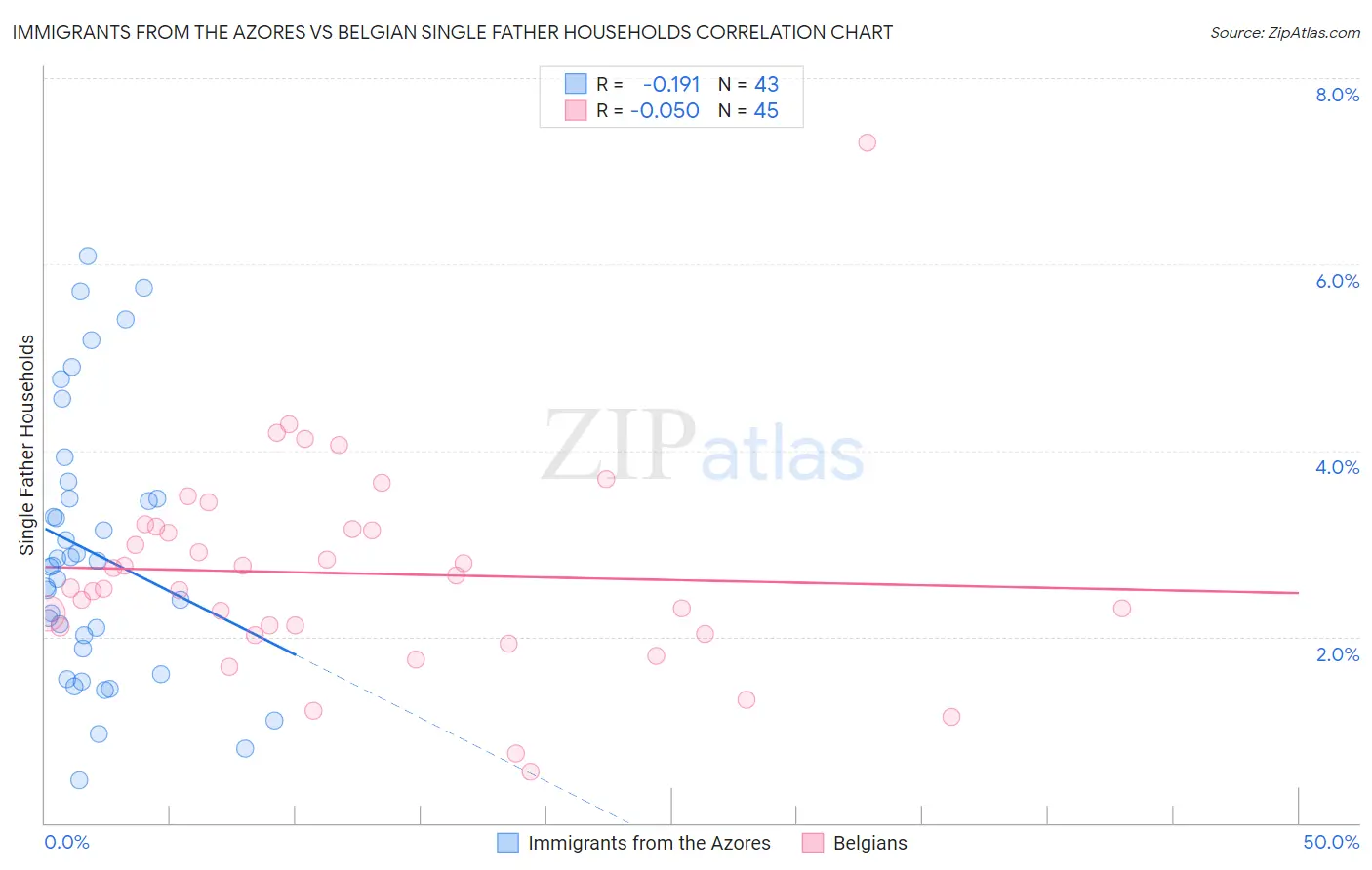 Immigrants from the Azores vs Belgian Single Father Households