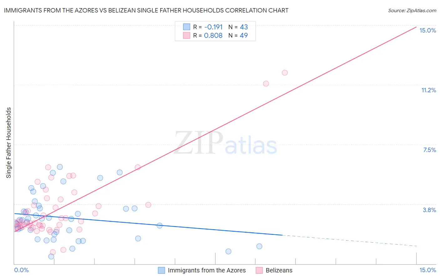 Immigrants from the Azores vs Belizean Single Father Households