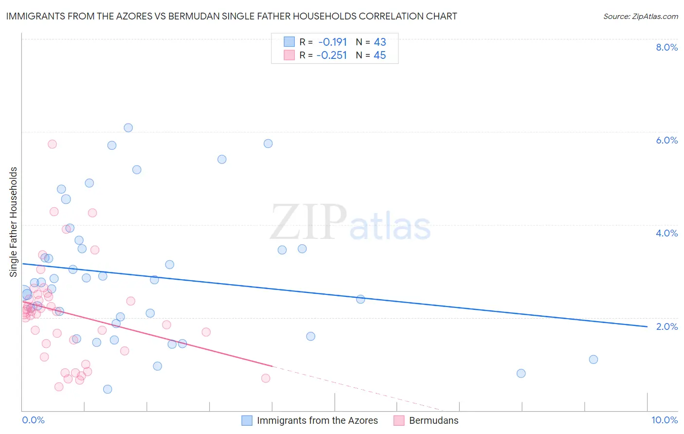 Immigrants from the Azores vs Bermudan Single Father Households