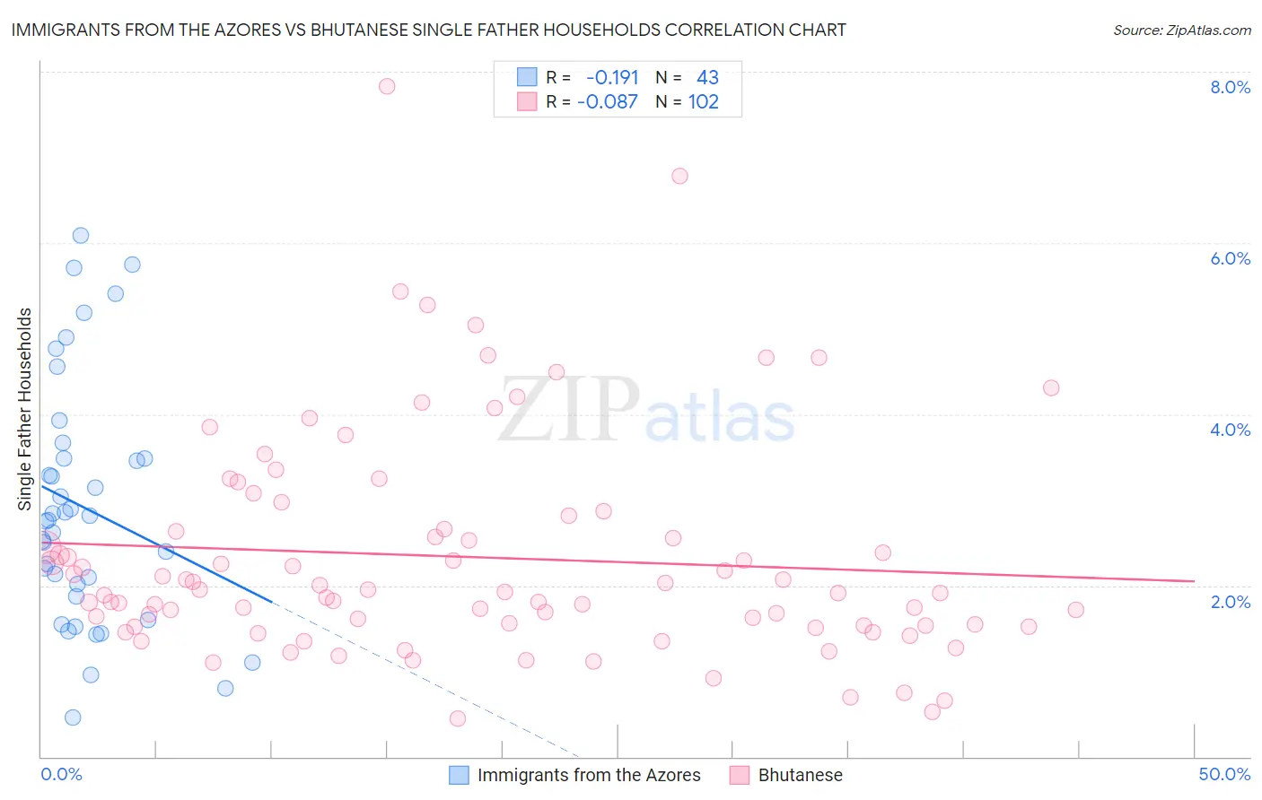 Immigrants from the Azores vs Bhutanese Single Father Households