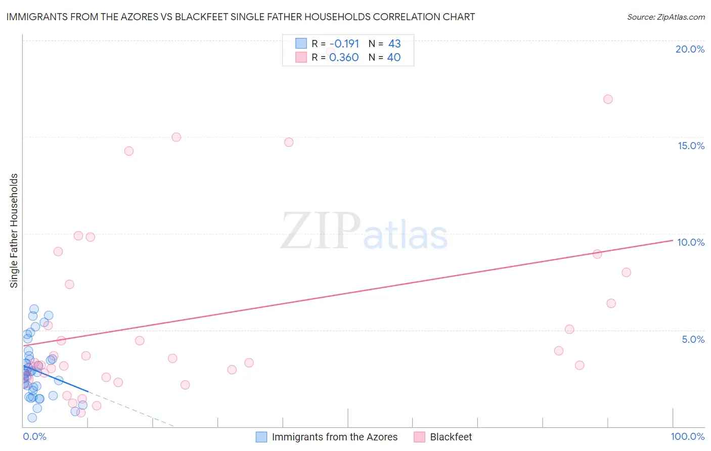 Immigrants from the Azores vs Blackfeet Single Father Households