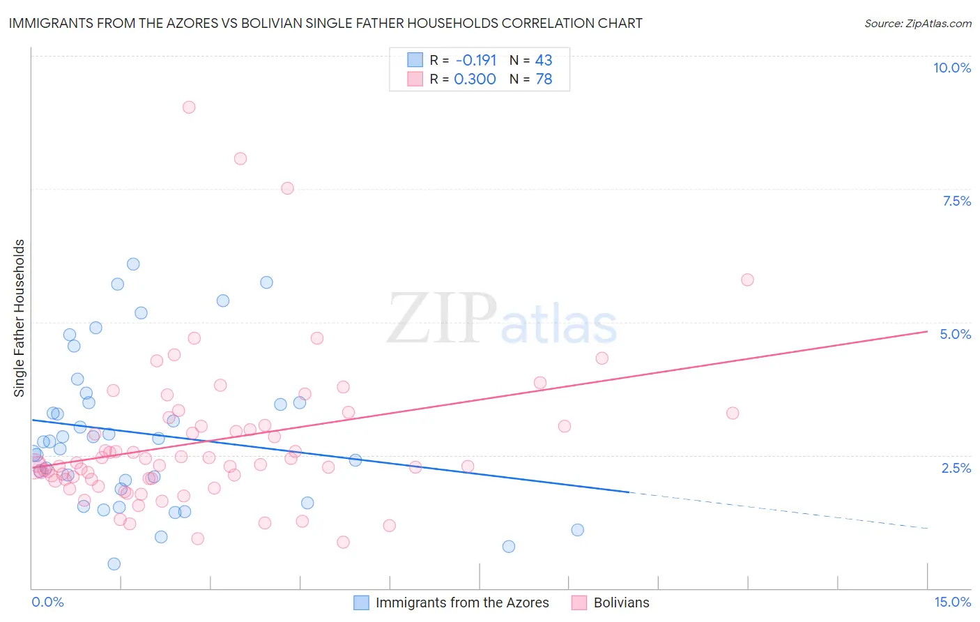 Immigrants from the Azores vs Bolivian Single Father Households
