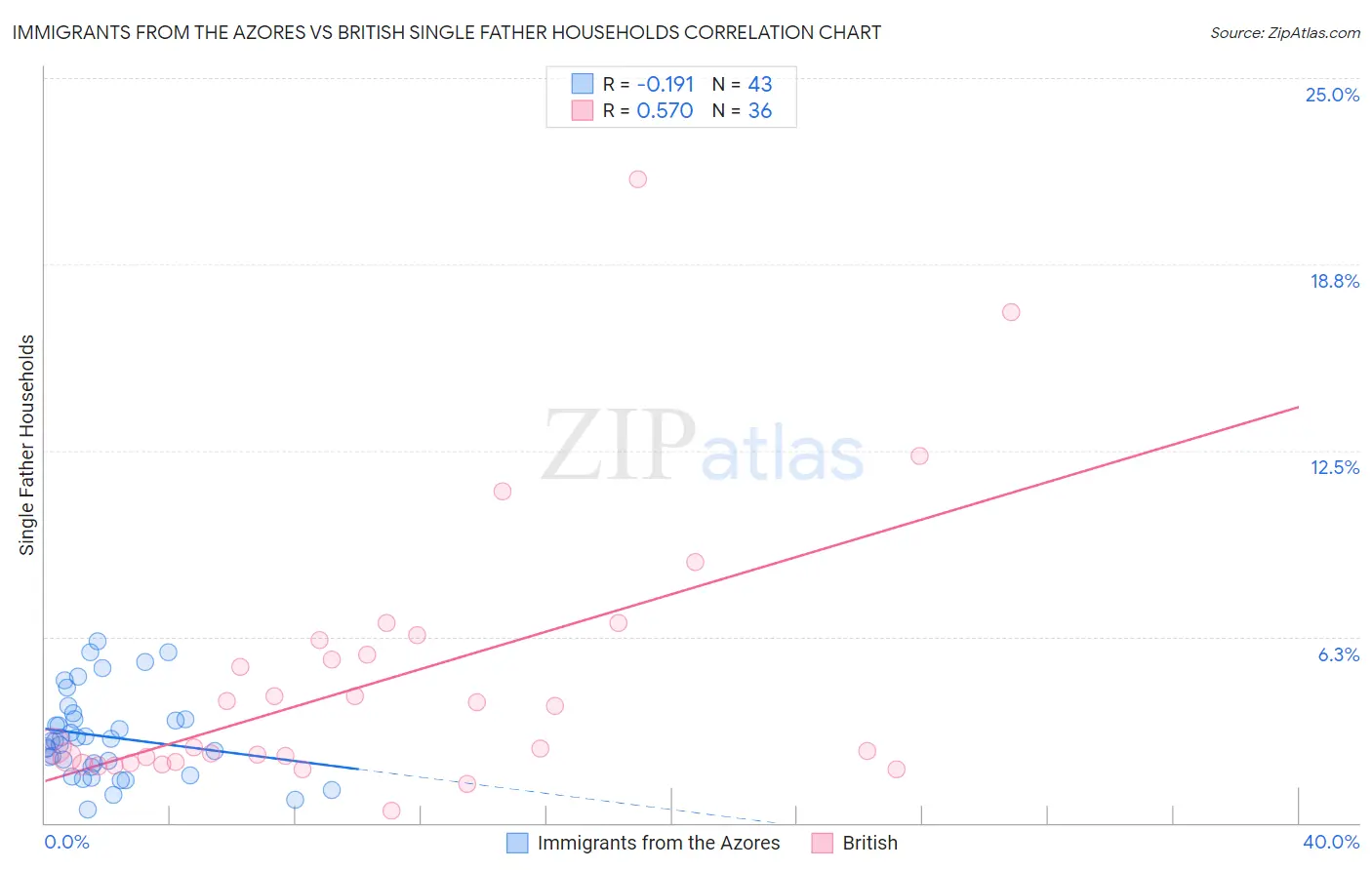 Immigrants from the Azores vs British Single Father Households