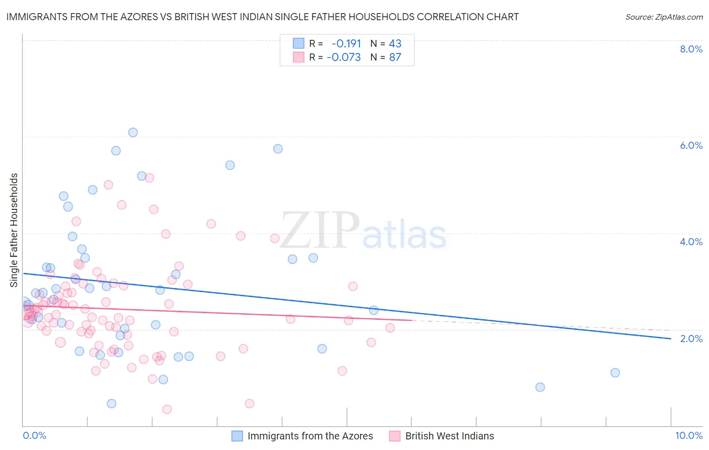 Immigrants from the Azores vs British West Indian Single Father Households