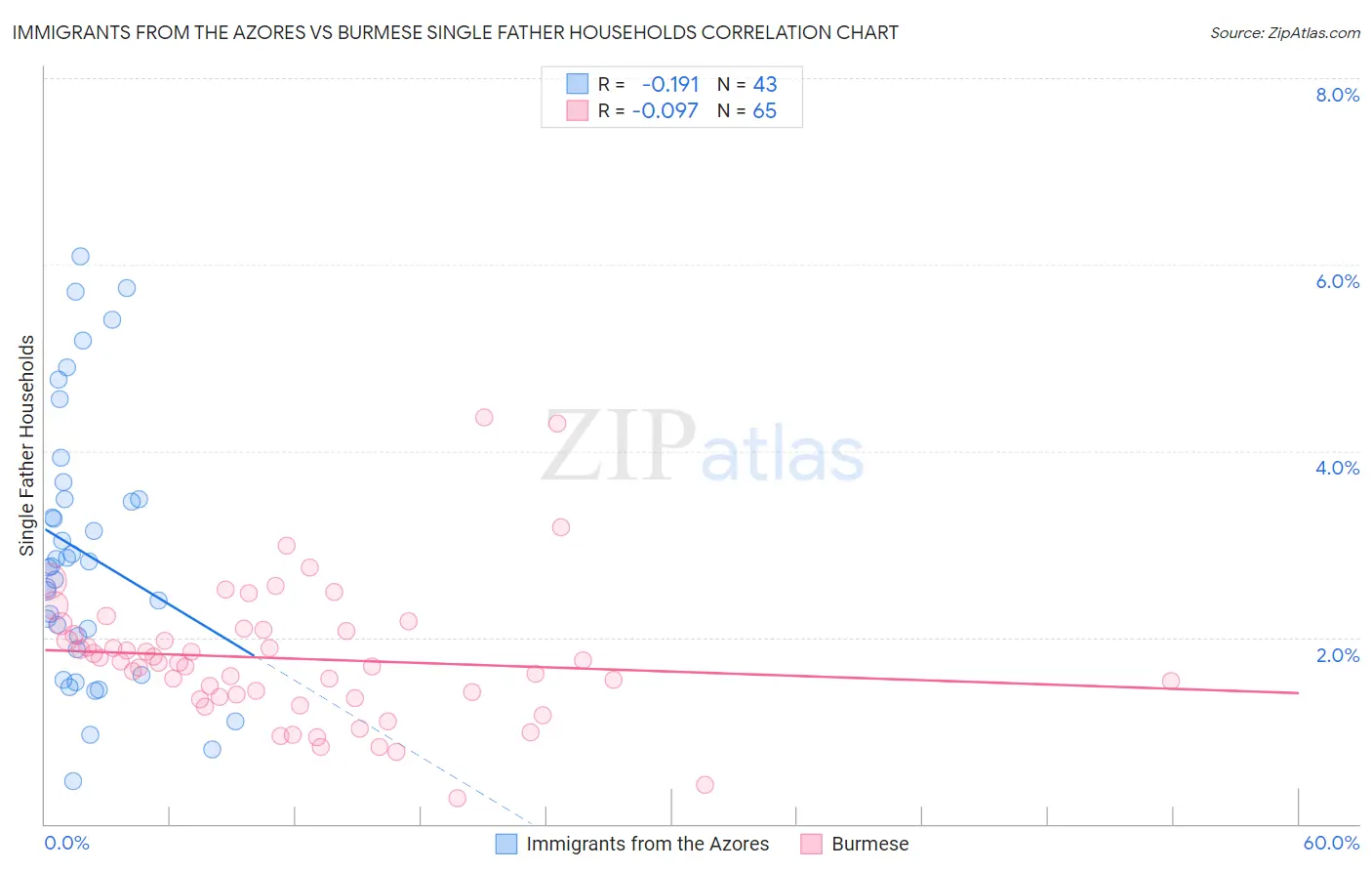 Immigrants from the Azores vs Burmese Single Father Households