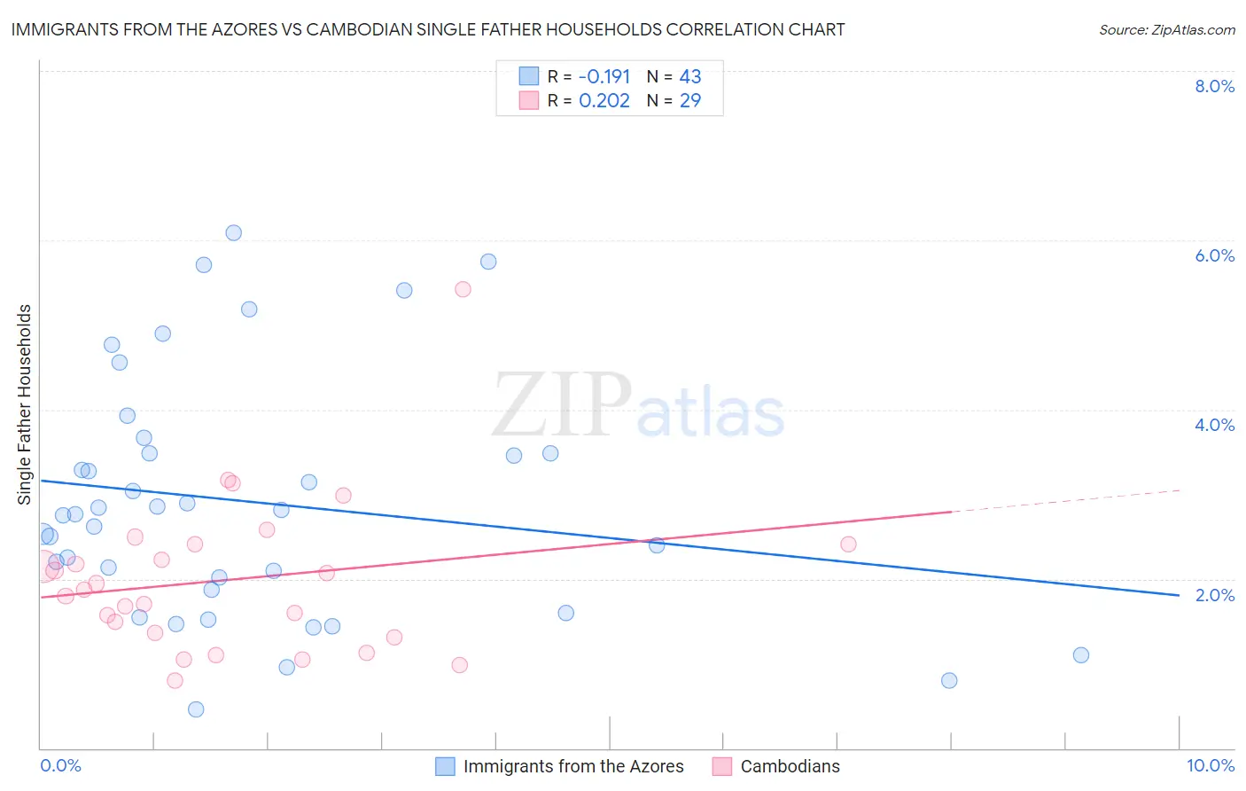 Immigrants from the Azores vs Cambodian Single Father Households