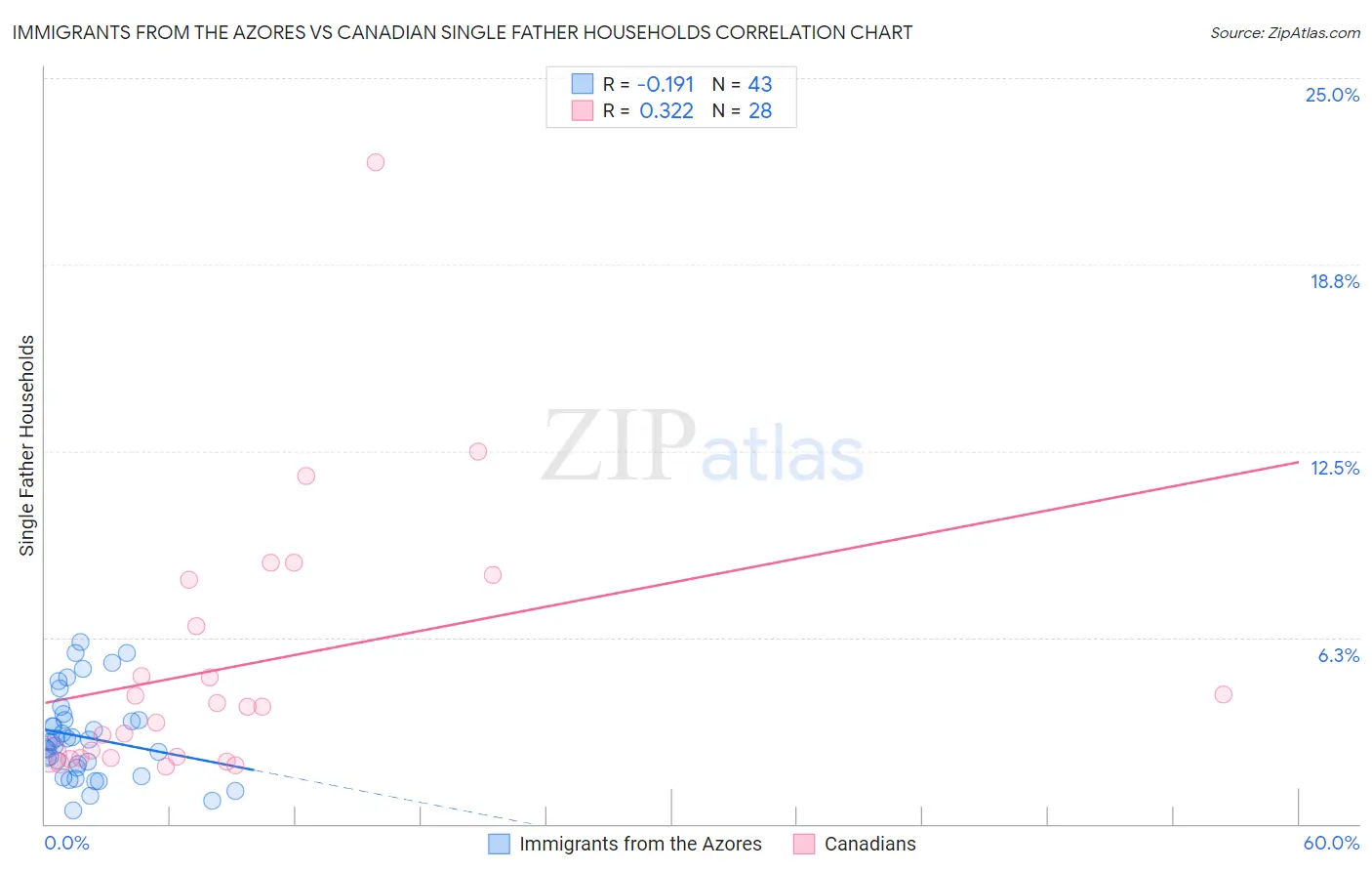 Immigrants from the Azores vs Canadian Single Father Households