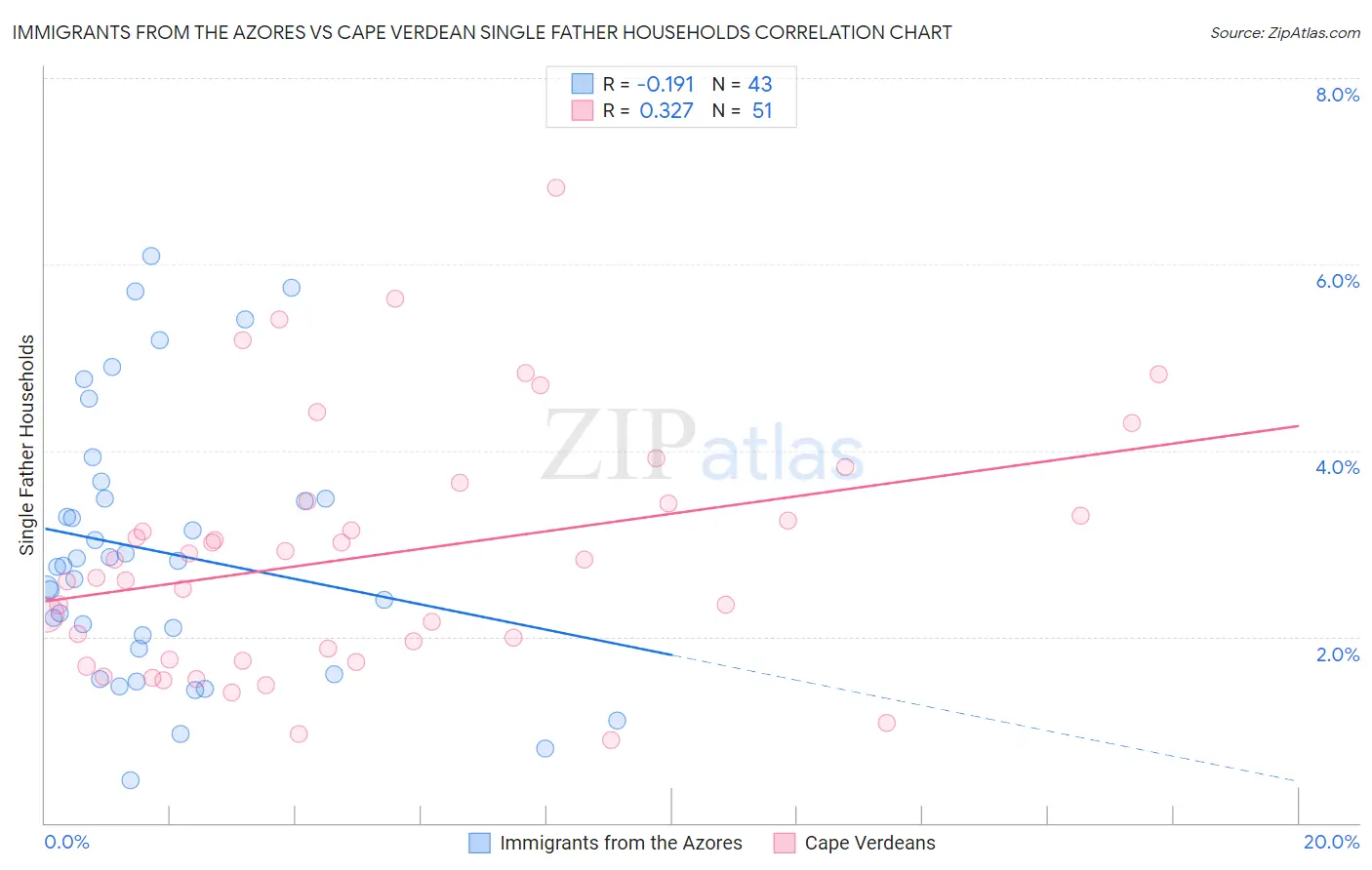 Immigrants from the Azores vs Cape Verdean Single Father Households