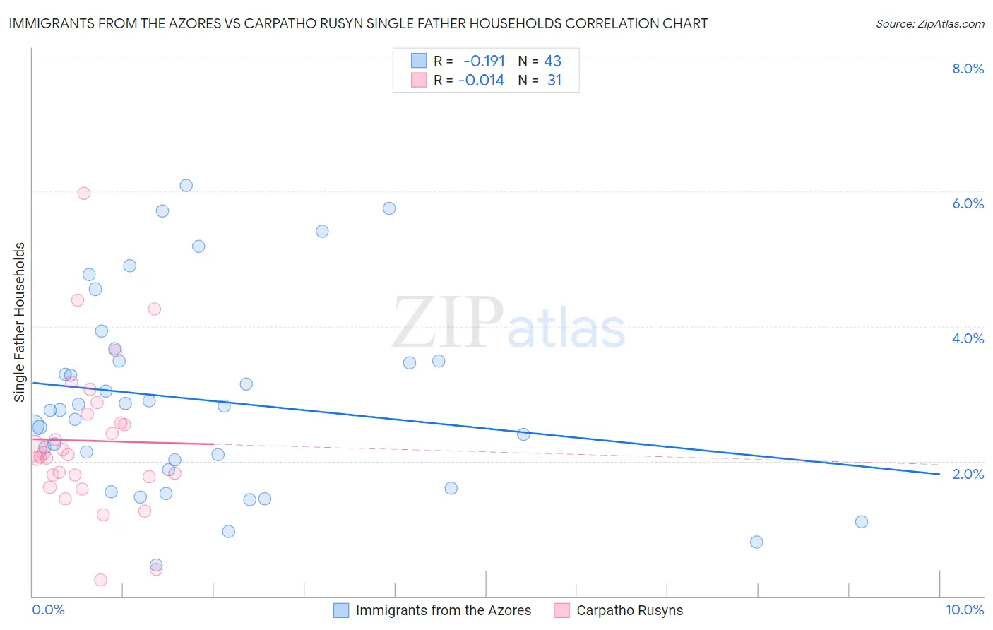 Immigrants from the Azores vs Carpatho Rusyn Single Father Households