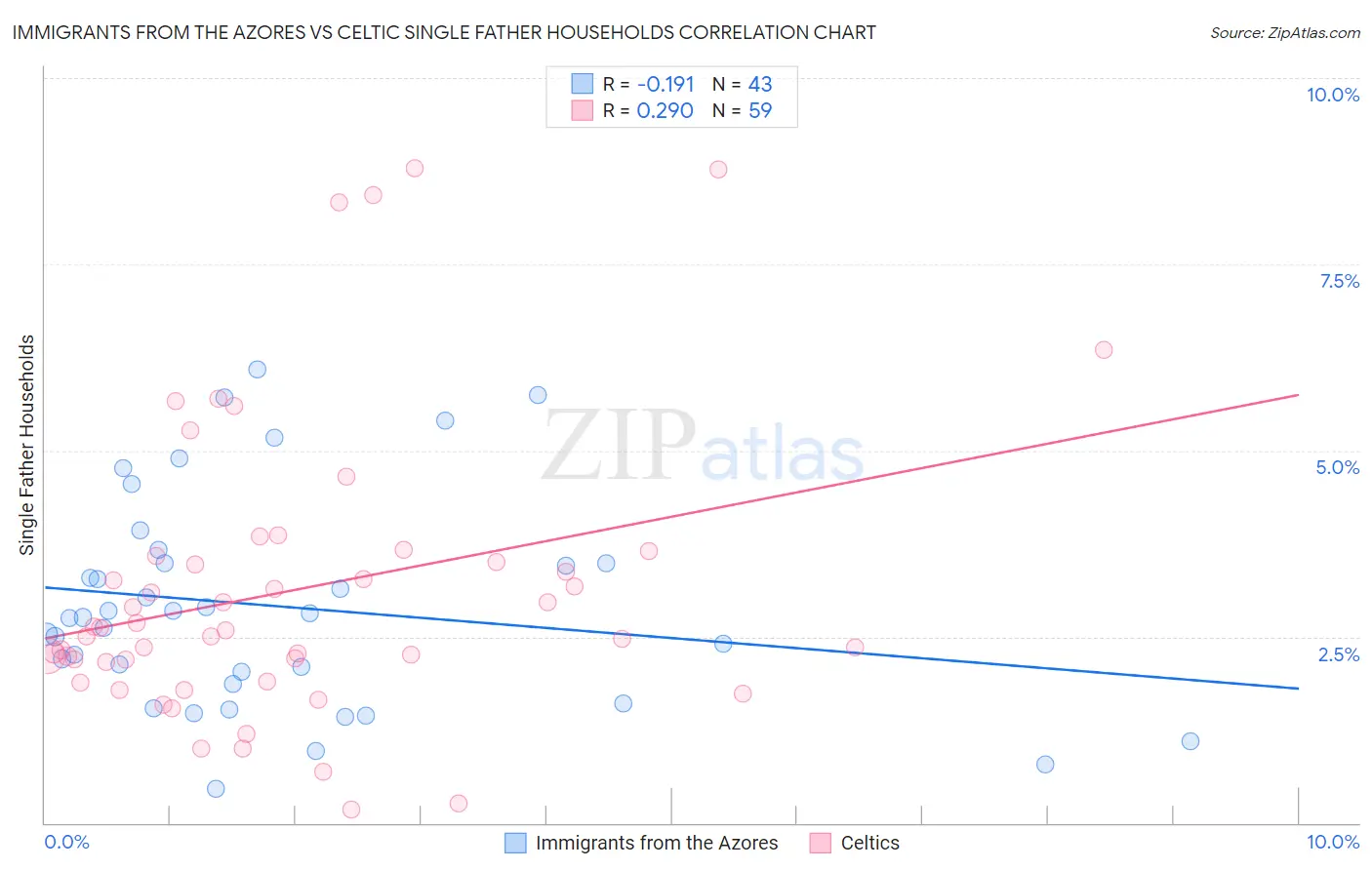 Immigrants from the Azores vs Celtic Single Father Households