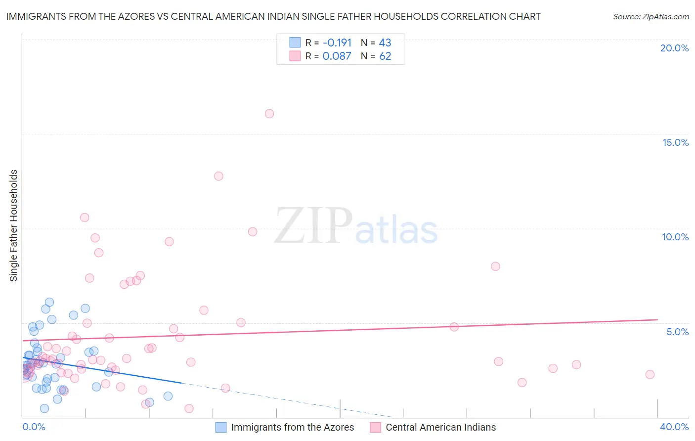 Immigrants from the Azores vs Central American Indian Single Father Households